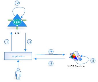 Figure 2. WCF Service with STS