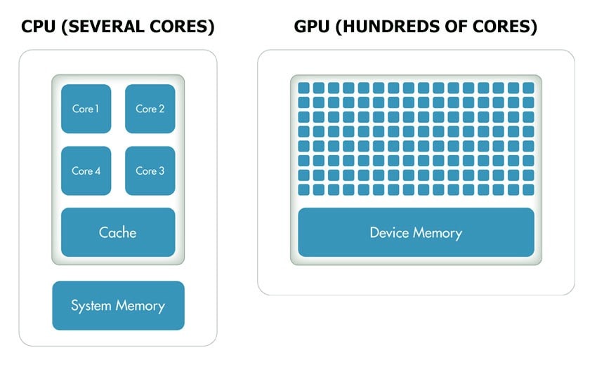 Picture 1. Comparison of CPU and GPU architecture.
