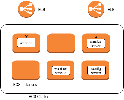 ECS Cluster - Future Processing