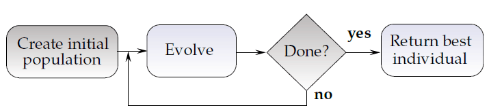 Figure 1 - The basic evolution process - Future Processing