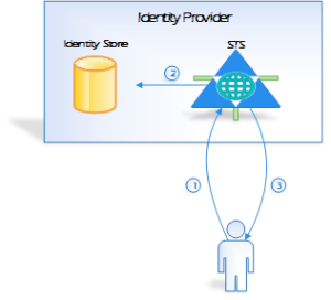 Identity Provider_future processing