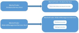MarketFinder.CommonHost Future Processing
